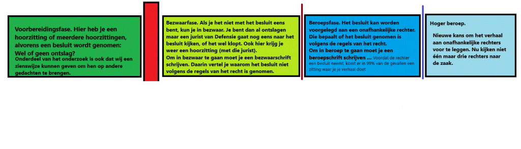 Bezwaar tegen ontslag 
